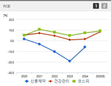 신풍제약 주가 ROE (0617)