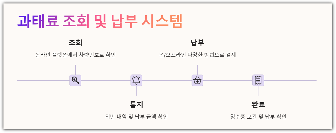 과태료 조회 및 납부 시스템
