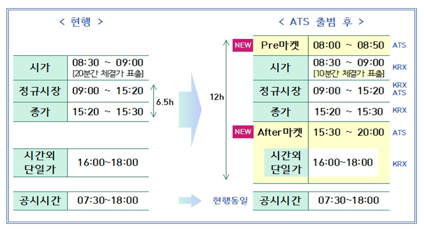 한국거래소와 대체거래소의 거래시간 비교