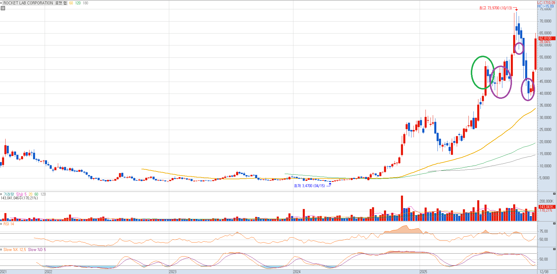로켓랩 주봉 이미지 출처는 키움증권. 매도 매수 타이밍을 그려두었다.