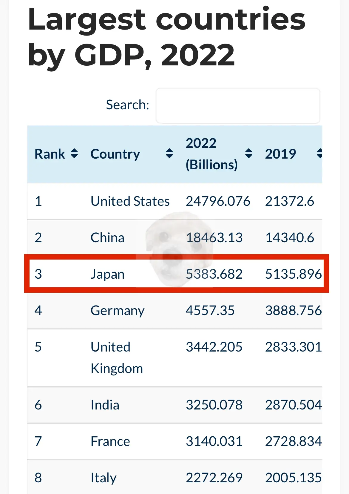 전세계 GDP 순위 차트&#44; 일본이 3위다