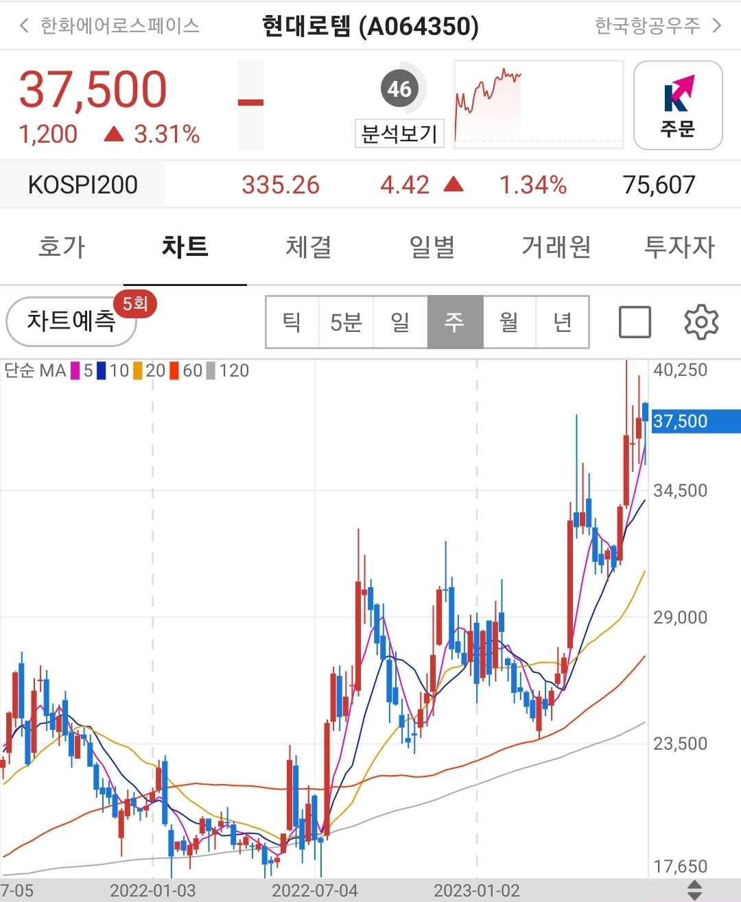 현대로템 주봉 주가 차트 분석