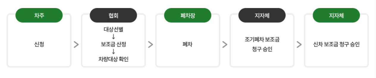 노후경유차 조기폐차보조금 신청 조건 방법 지원 금액