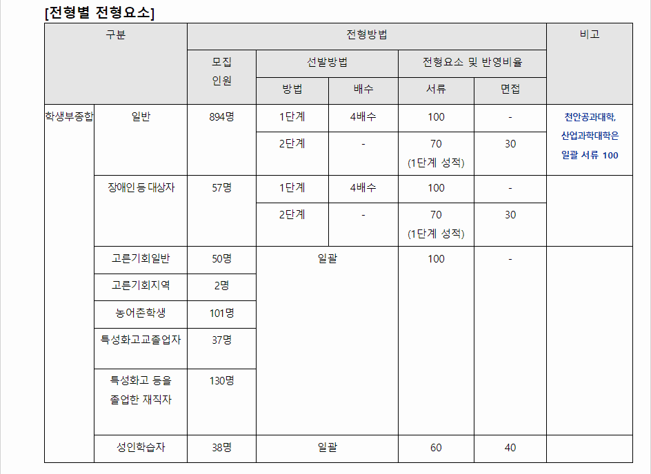 2024학년도 공주대학교 학생부종합전형 전형별 전형요소