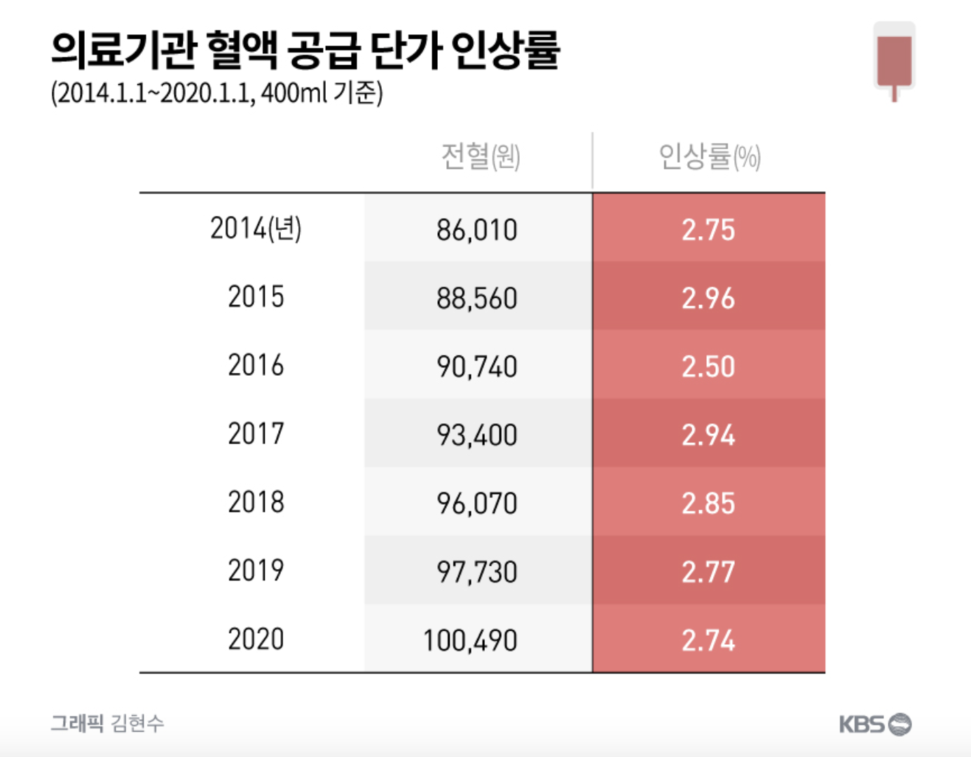 적십자의 수혈용 혈액 공급 단가