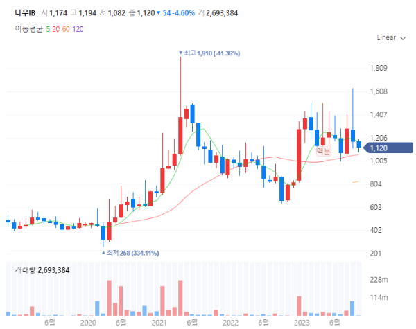 창업투자회사관련주대장주수혜주TOP5_나우IB