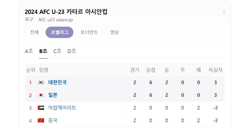 U23 B조 순위