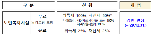 노인복지시설에 대한 지방세 감면 연장(특례법)