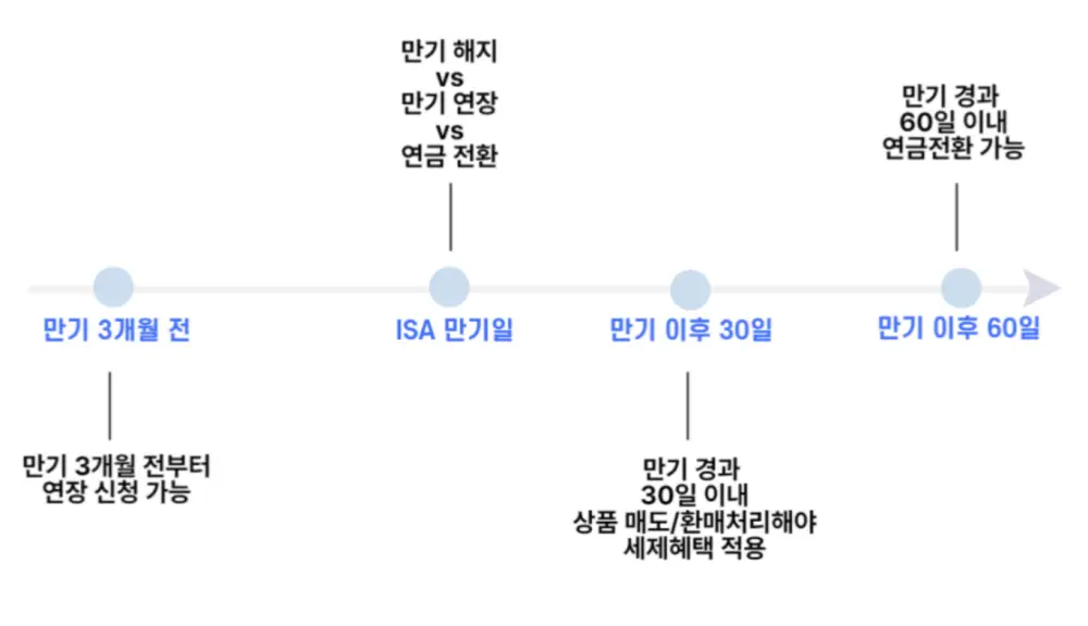 ISA-만기-타임라인