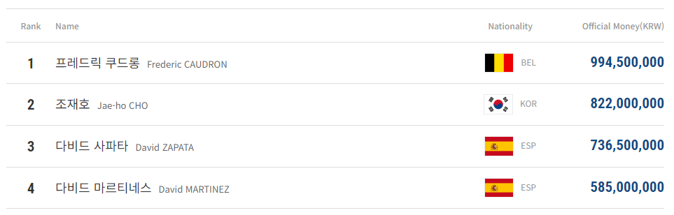 프로당구 PBA투어 상금 5억 이상 수상자는?