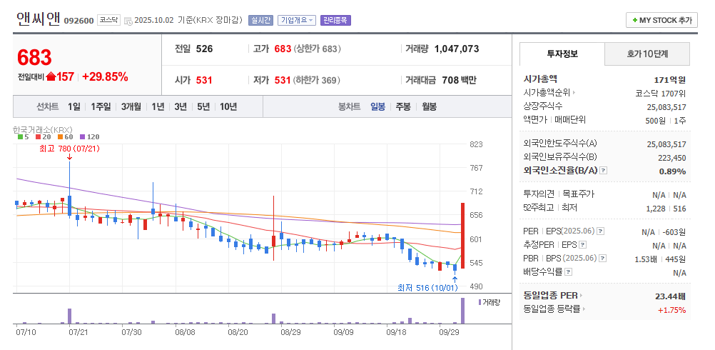 앤씨앤 일봉차트
