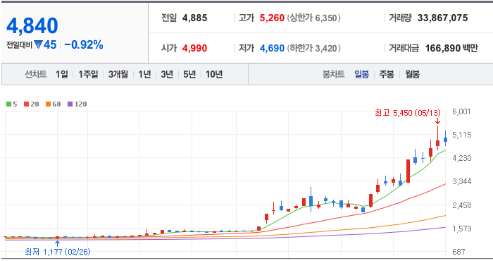 전선 관련주 대장주 대원전선 일봉차트