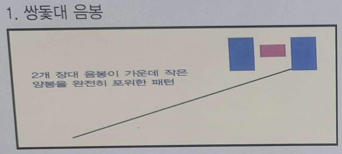 1. 쌍돛대 음봉 매도패턴 설명을 위한 도식화