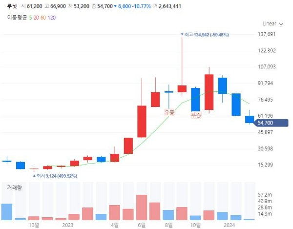 제4인터넷은행UBank관련주대장주수혜주_루닛