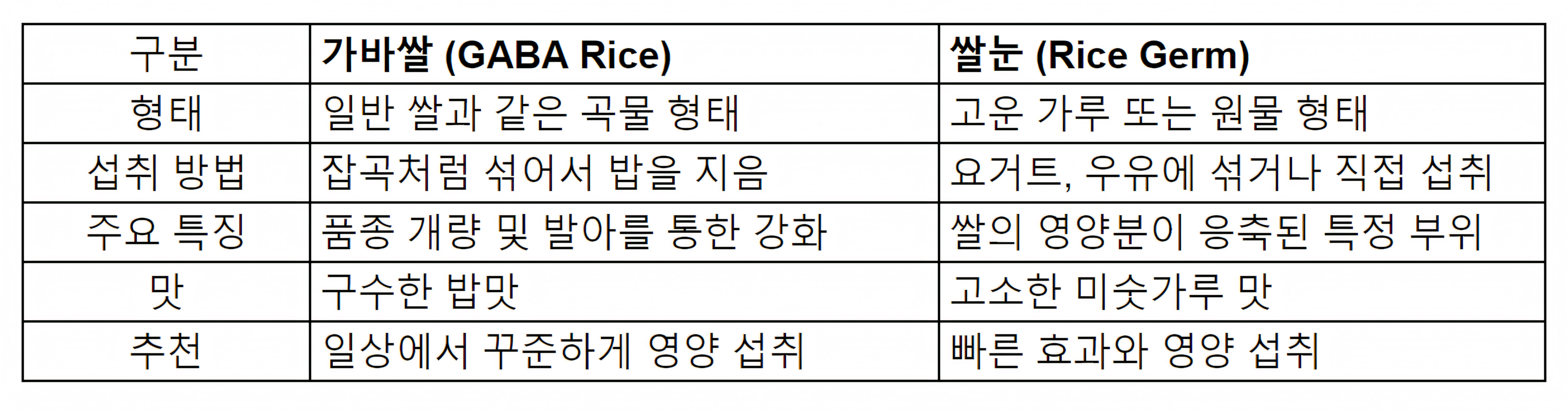 가바쌀과 쌀눈가루의 차이점을 표로 작성한 이미지 입니다. 형태, 섭취방법, 주요특징, 맛, 섭취추천으로 구분되어 있습니다.
