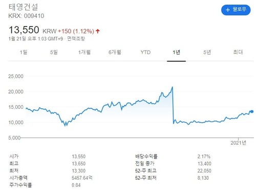 태영건설 차트