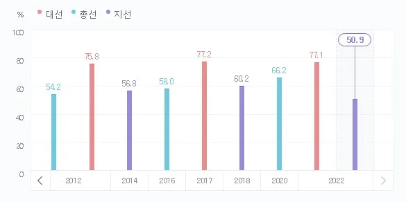 역대 대선, 총선, 지선 투표율