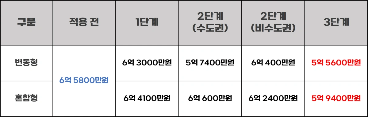 스트레스-DSR-적용전후-대출한도
