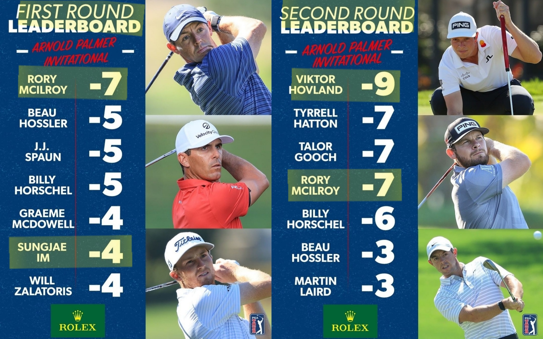 아놀드파머 인비테이셔널 1라운드 2라운드 결과 순위 선두권