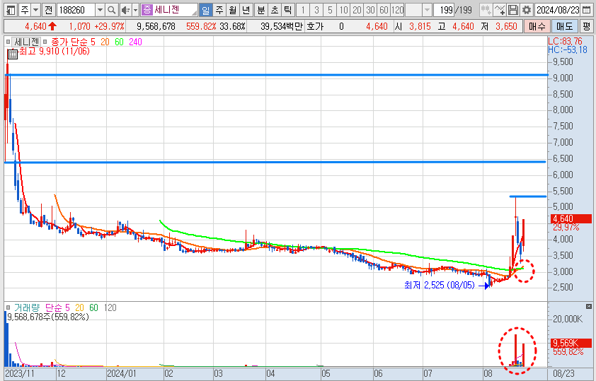 세니젠 주가 일봉 차트 분석