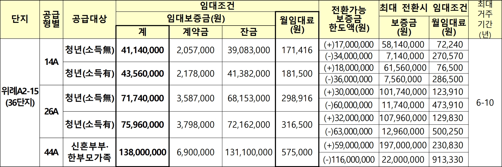 성남위례-행복주택-임대조건