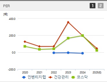 인벤티지랩 주가 PER