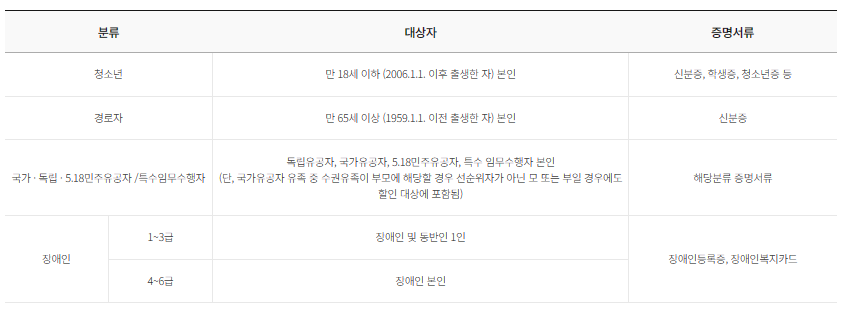 2024 강원 동계 청소년 올림픽 - 할인적용 대상