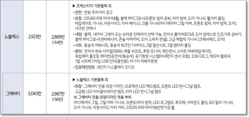 스포티지 노블레스 및 노블레스 그래비티 트림 가격표 및 기본 옵션