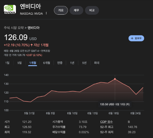 엔비디아 주가 그래프