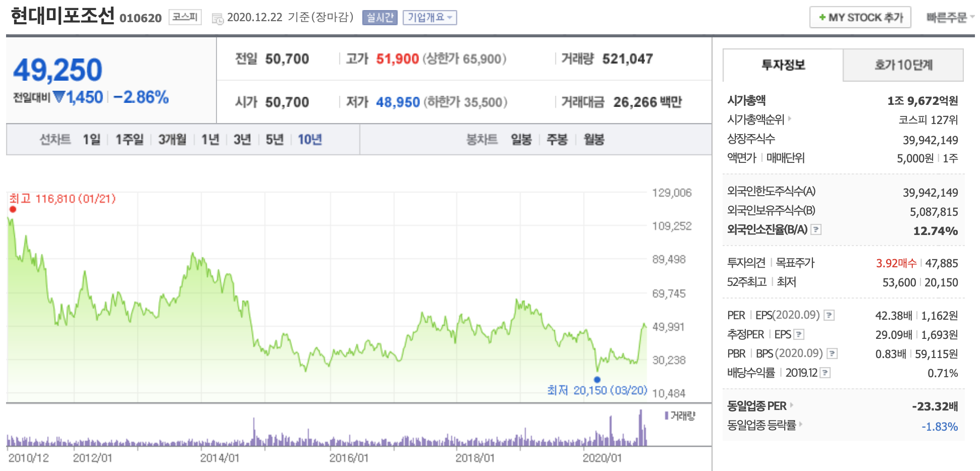 현대미포조선 주가