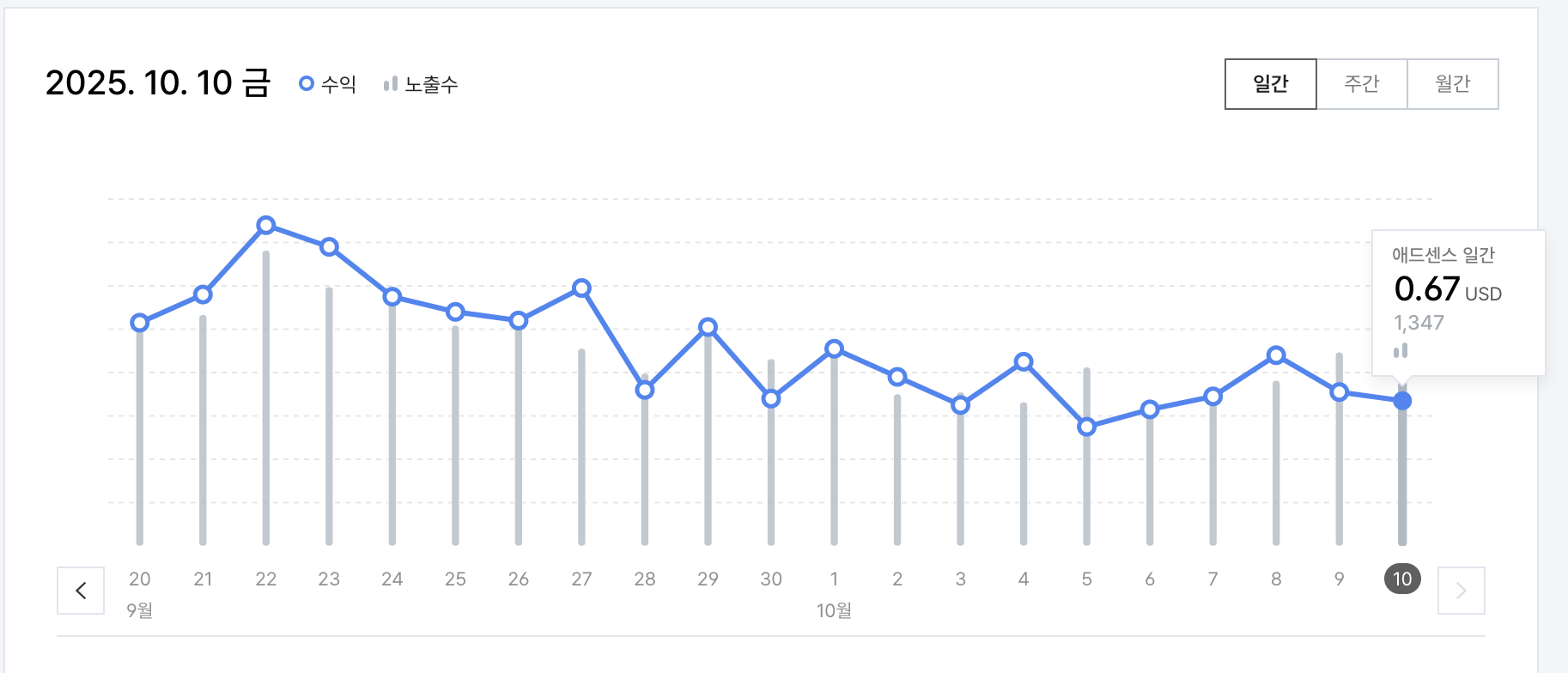 티스토리 현재 수익