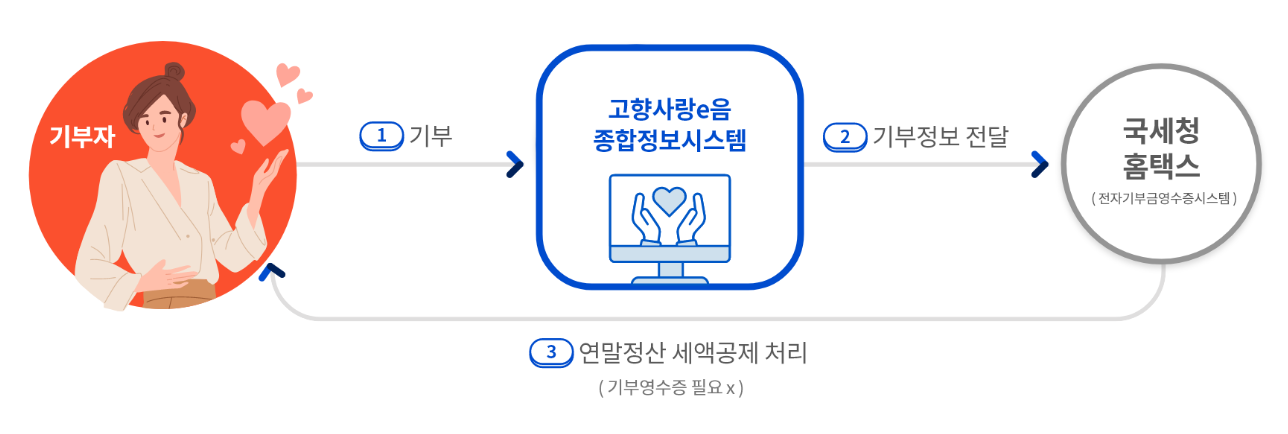 2024 연말정산 기부금 세액공제