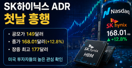 시초가부터 공모가를 크게 웃돌았고 장중 상승 폭도 한때 18%를 넘었습니다.