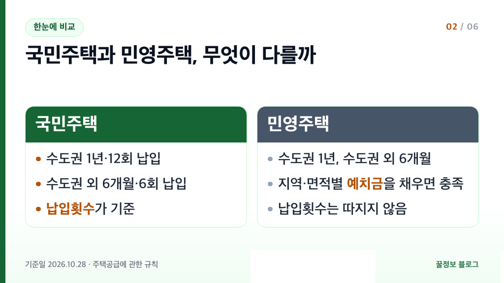 청약통장 국민주택 1순위 납입횟수 기준과 민영주택 1순위 예치금 기준 비교