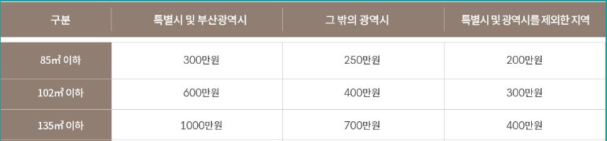 디에이치 방배 예치금