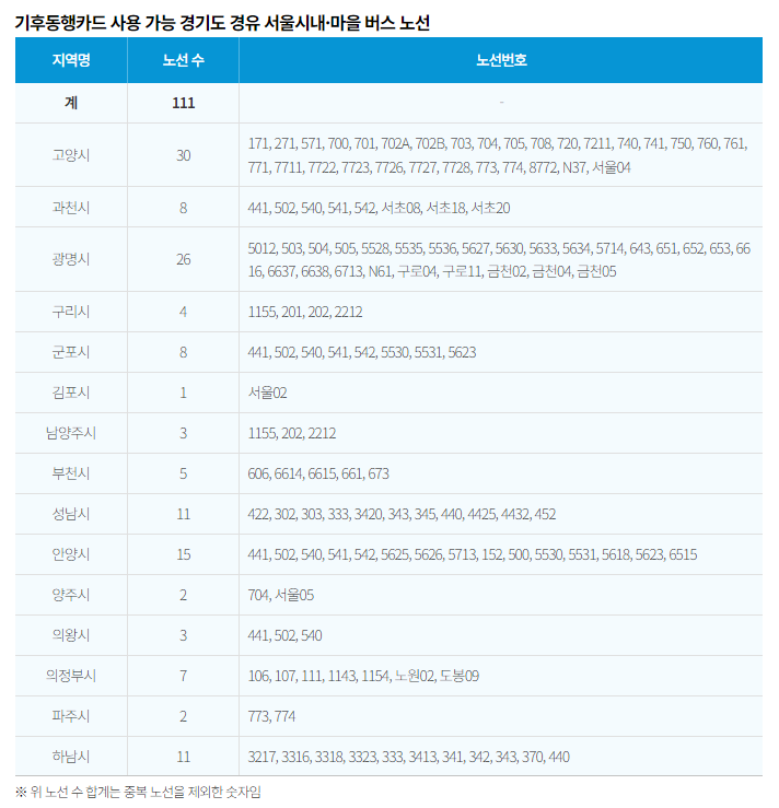 기후동행카드 경기도 경유 버스노선