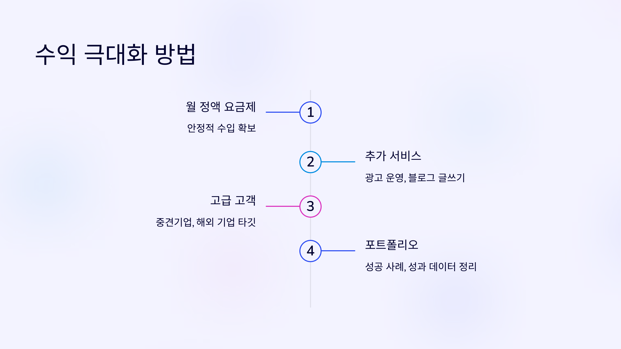 수익을 극대화하는 방법