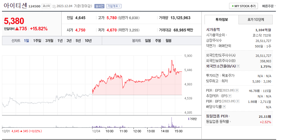 아이티센 차트
