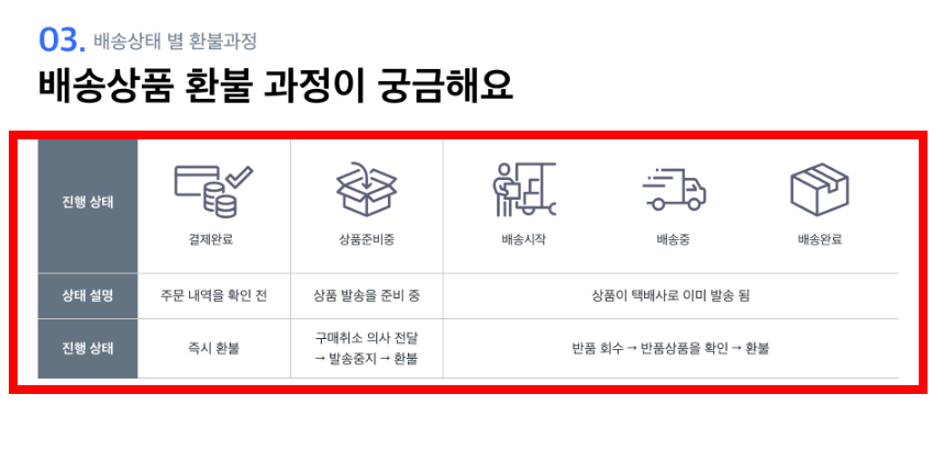 쿠팡 반품방법 알아보기