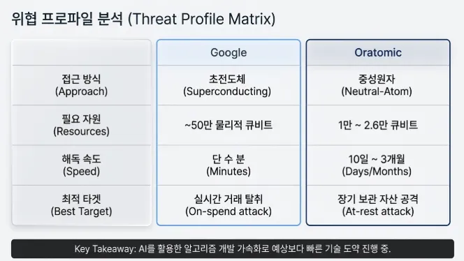 구글과 오라토믹의 양자컴퓨터 연구를 접근 방식과 필요 자원과 해독 속도와 최적 타겟 4가지 항목으로 비교한 위협 프로파일 매트릭스. 구글은 초전도 방식으로 수분 내 실시간 거래 탈취에 적합하고 오라토믹은 중성원자 방식으로 장기 보관 자산 공격에 적합. AI를 활용한 알고리즘 개발 가속화가 핵심 시사점으로 제시됨 (Google Oratomic quantum threat profile matrix on-spend at-rest attack comparison)