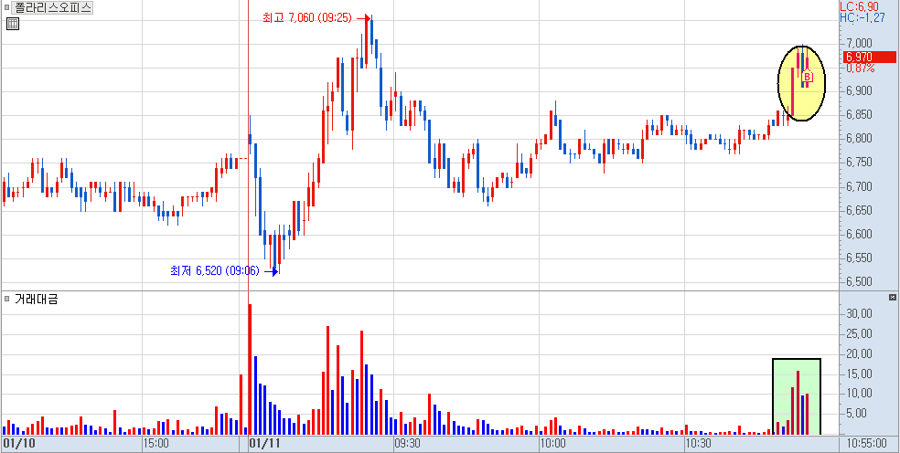 폴라리스오피스 분봉 차트 1)
