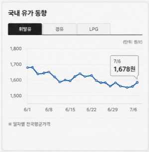 주유소 가격비교 사이트를 활용해 주유비를 절약