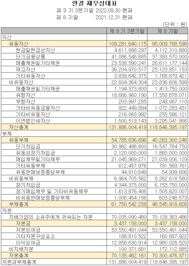 에스퓨얼셀 - 재무상태표