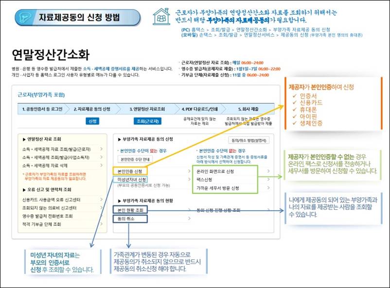 연말정산 인적공제 기준, 부양가족 등록방법
