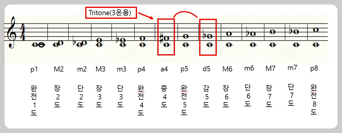 음정의이름을설명하는사진