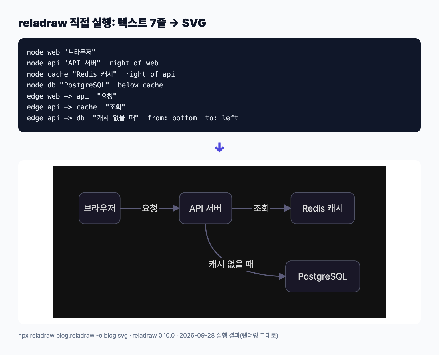reladraw 텍스트로 만든 요청 흐름 SVG를 직접 실행해 렌더링한 결과