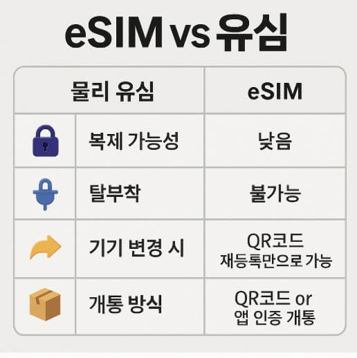 SKT 유심 해킹 예방 eSIM 개통 방법