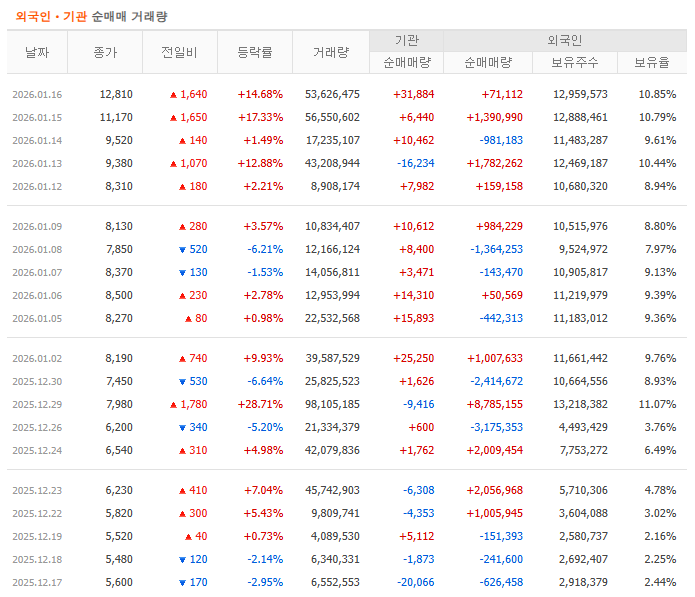 외국인 &middot; 기관 일 거래량