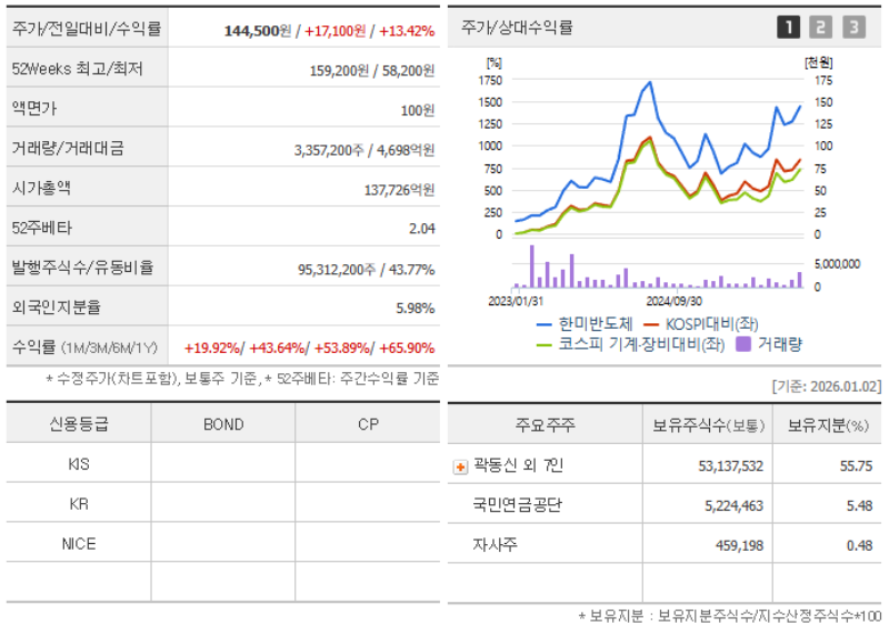 한미반도체(042700), 일봉 차트 시세 및 주주현황
