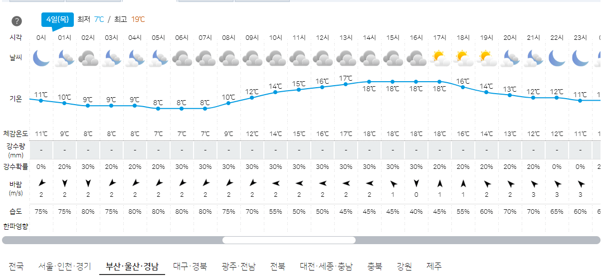 4월 4일 부산, 울산, 경남 오늘의 날씨 예보